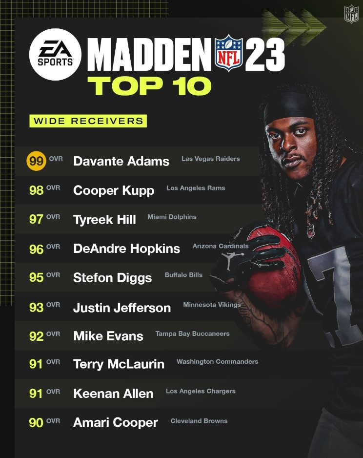 madden 24 news: madden 23 top 10 wide receivers