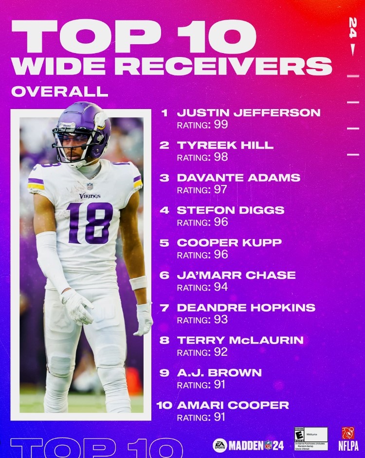 madden 24 news: madden 24 top 10 wide receivers