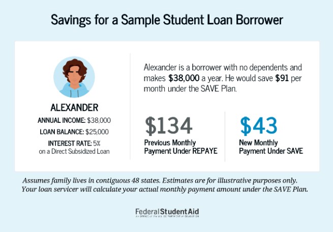 Student Loan Repayment Plan: monthly savings
