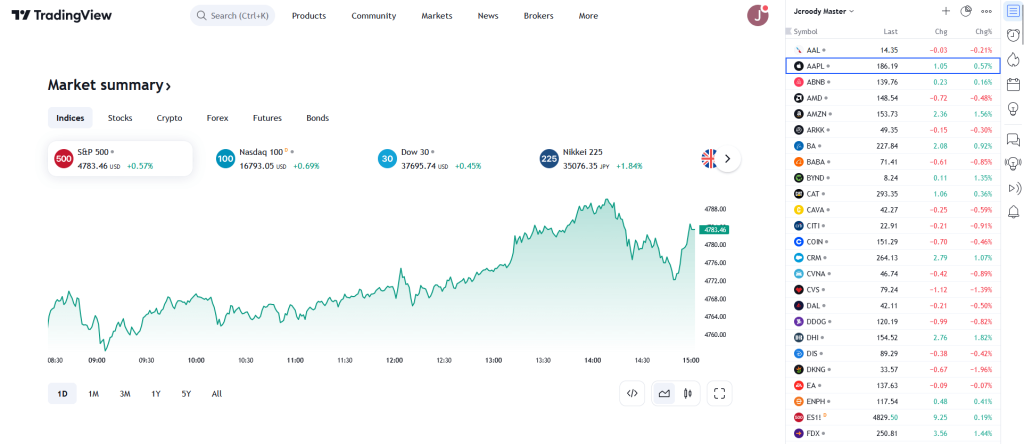 Best Charting Platform: TradingView